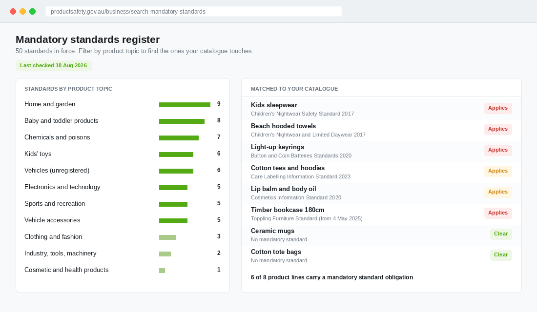 ACCC mandatory standards mapped against an Australian Shopify catalogue