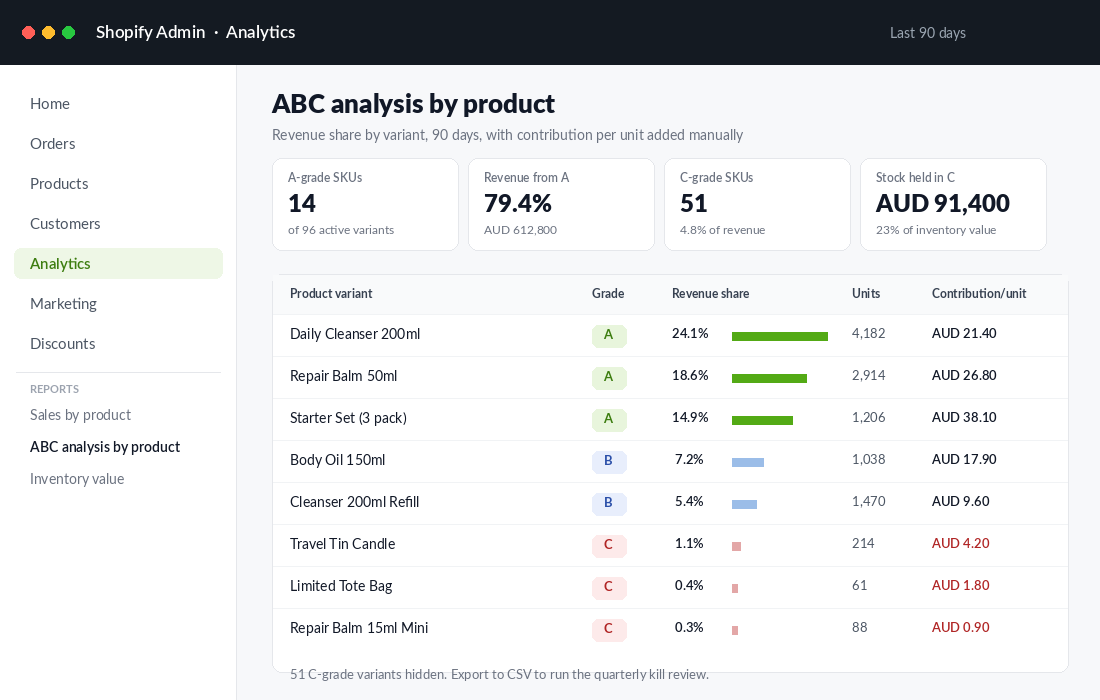 Shopify ABC analysis by product report showing A, B and C grade variants with revenue share and contribution per unit