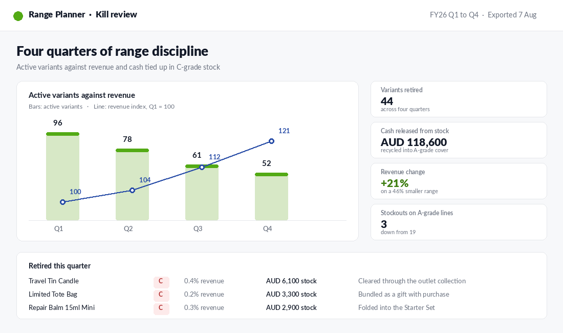 Quarterly kill review dashboard showing active variants falling from 96 to 52 while revenue rises 21 percent