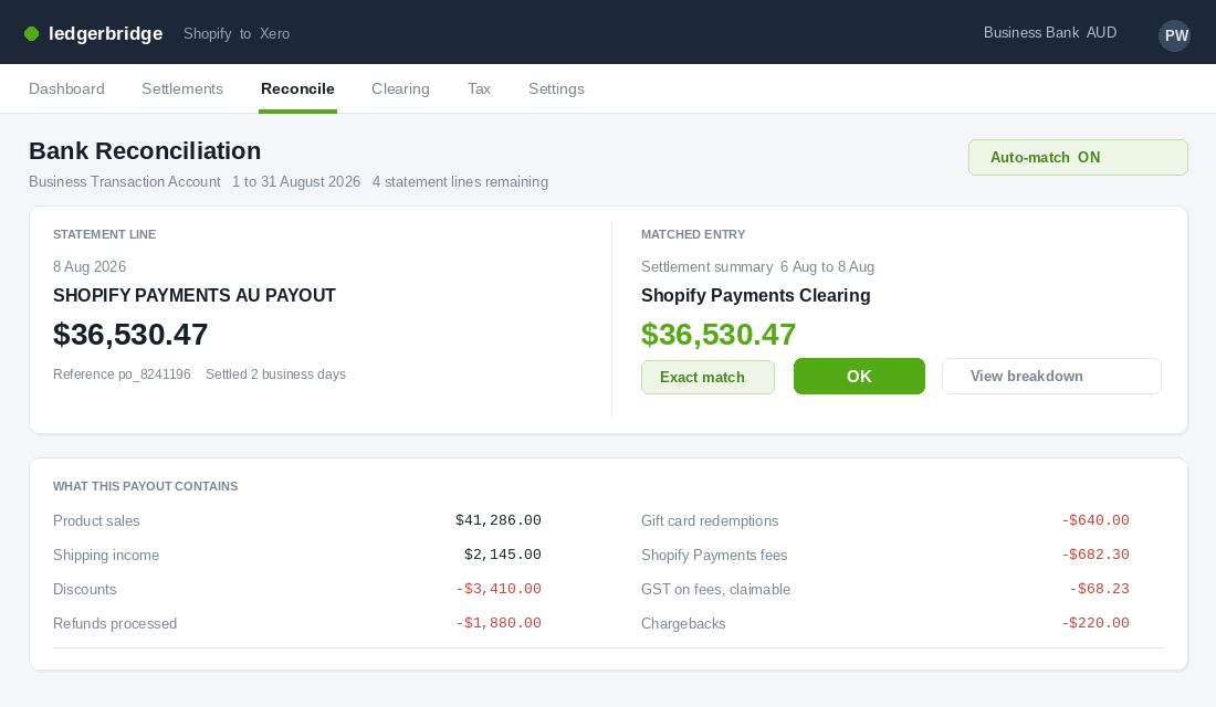 Bank reconciliation screen showing a Shopify payout matched exactly to a summarised settlement entry with a breakdown of sales, fees and refunds