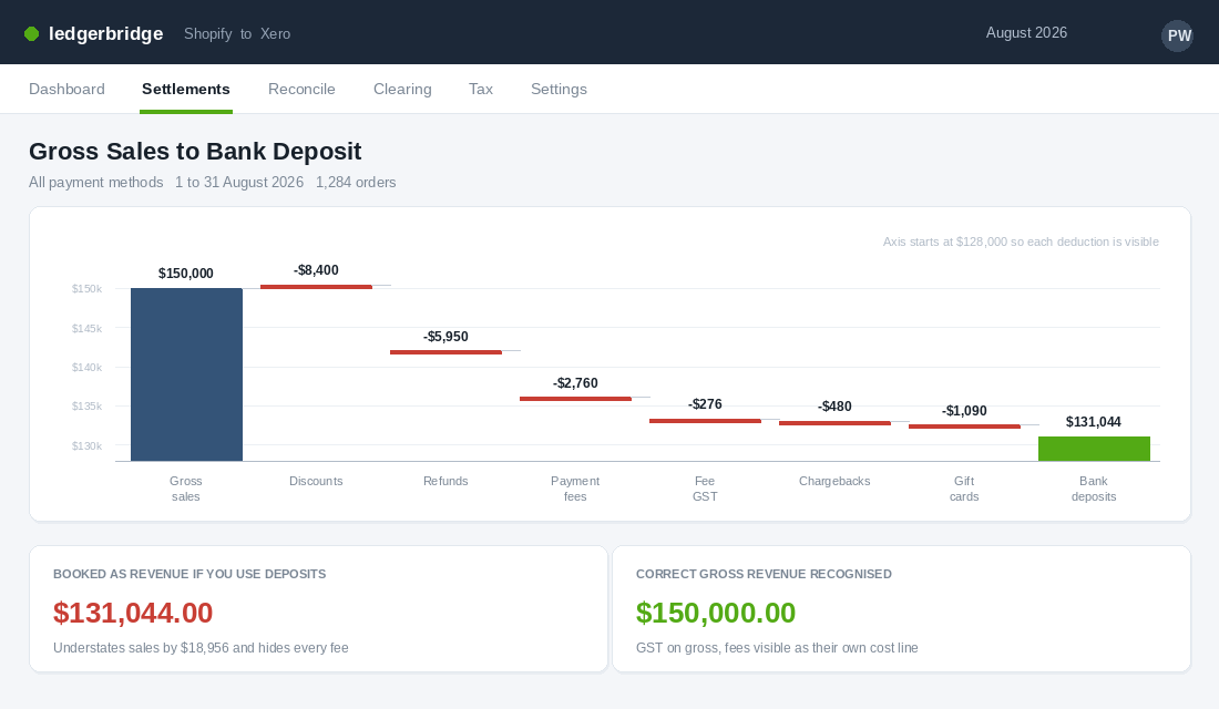 Waterfall chart showing gross sales of 150,000 dollars reducing to bank deposits of 131,044 dollars after discounts, refunds, fees and chargebacks