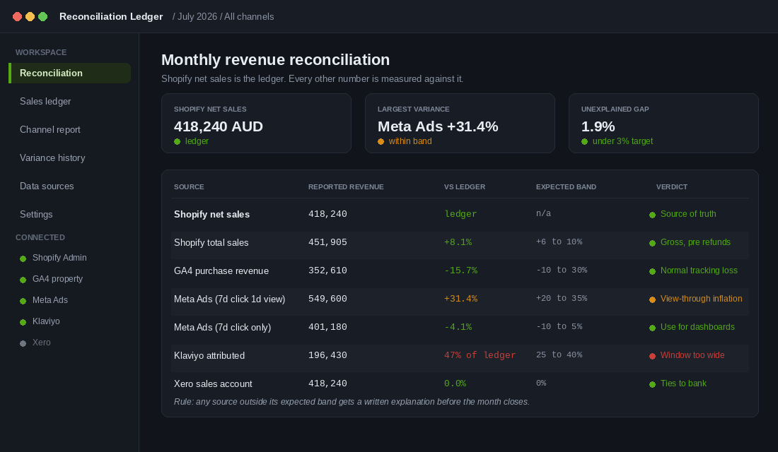Reconciliation ledger dashboard comparing Shopify net sales against GA4, Meta and Klaviyo reported revenue
