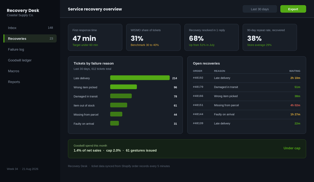 Service recovery dashboard showing first response time, ticket reasons and open recoveries
