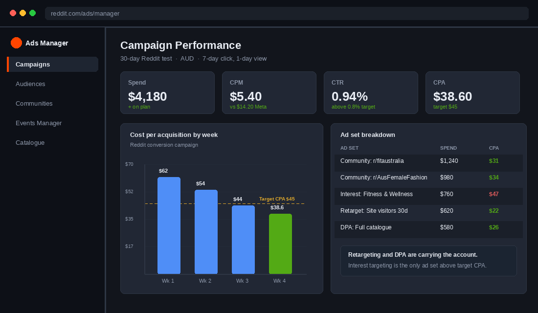 Reddit Ads campaign performance dashboard showing CPM, CTR and cost per acquisition by week