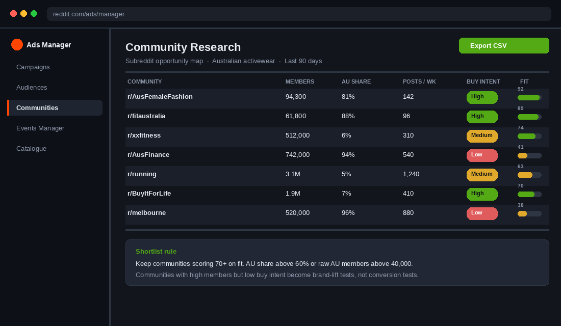 Reddit Ads community research view showing a subreddit opportunity map for an Australian activewear brand