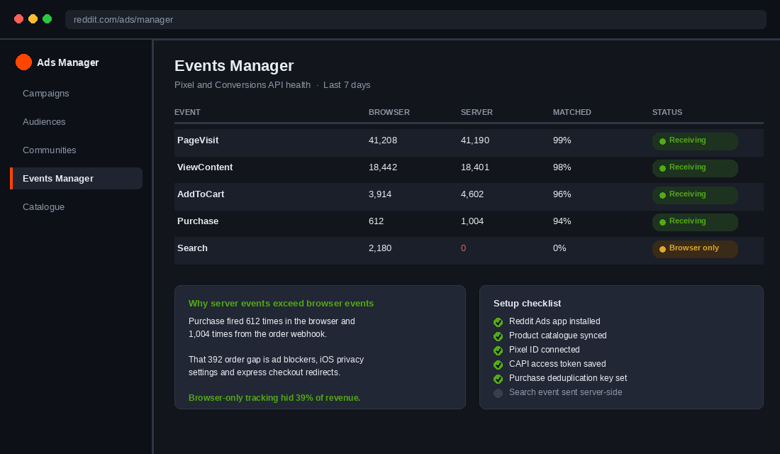 Reddit Events Manager showing pixel and Conversions API event health for a Shopify store