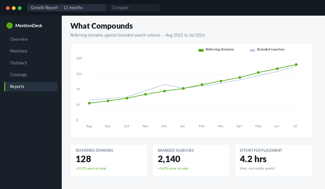 Twelve month chart plotting referring domain growth against branded search volume