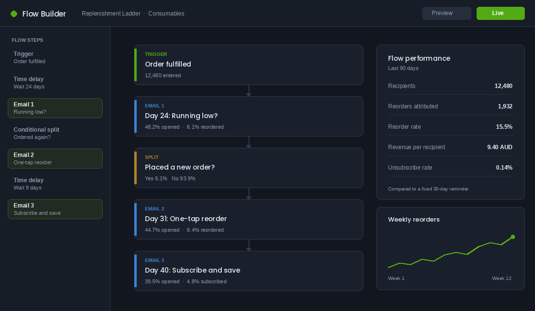 Flow builder showing a three email replenishment ladder