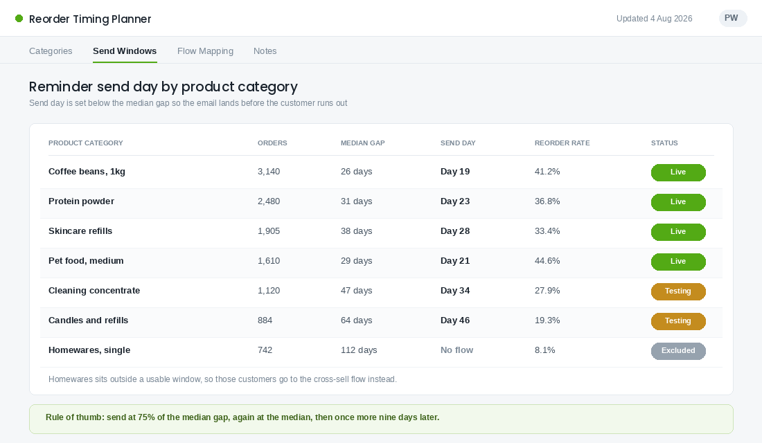 Table of reminder send days by product category