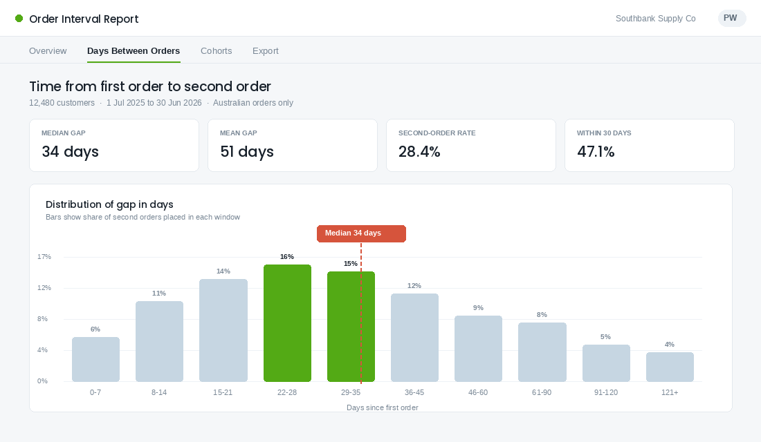Report showing time from first order to second order with a 34 day median