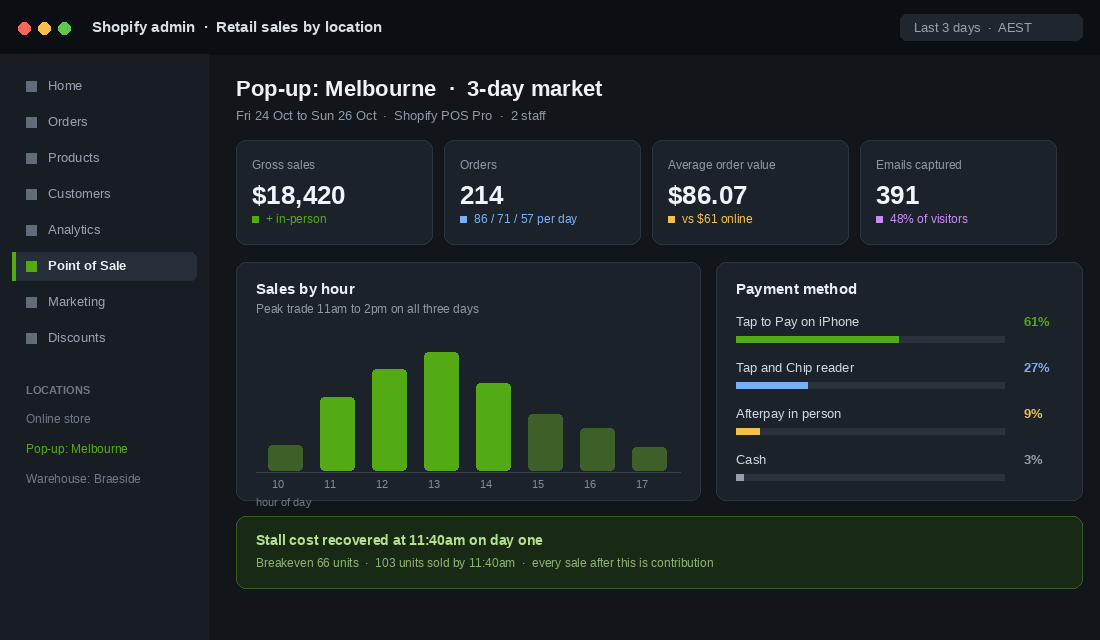 Shopify admin retail sales dashboard showing a three day pop-up location with gross sales, orders, average order value and email capture