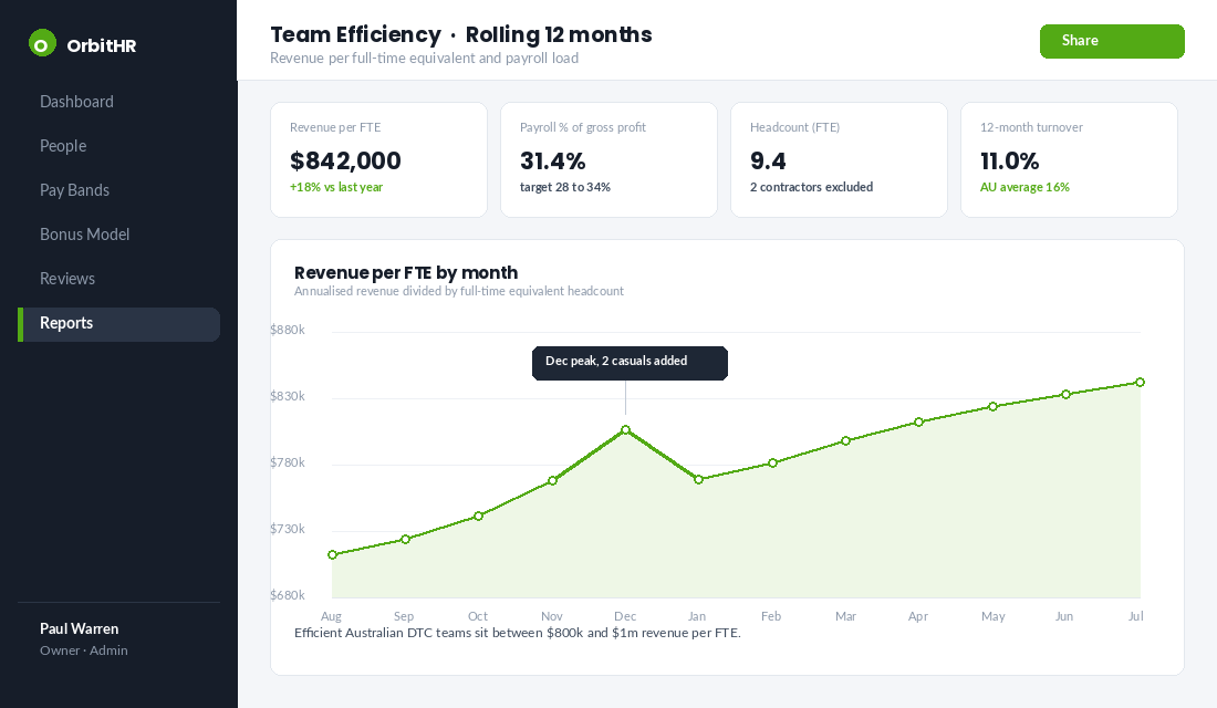 Team efficiency dashboard showing revenue per full-time equivalent by month, payroll as a share of gross profit, headcount and turnover