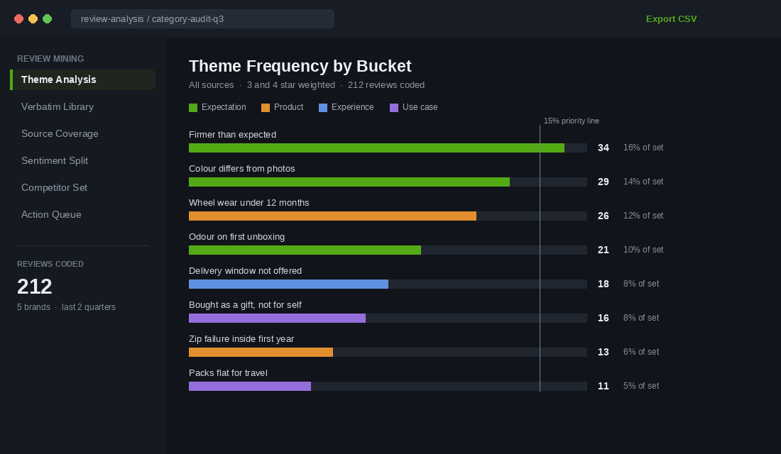 Dashboard showing review theme frequency by bucket across 212 coded reviews
