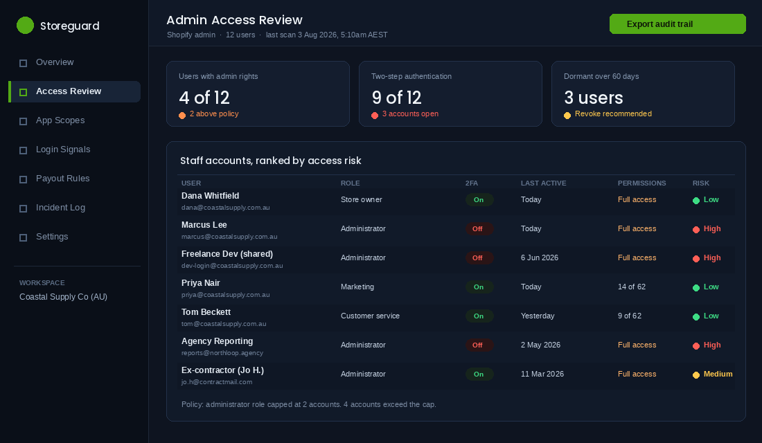 Shopify admin access review dashboard showing staff accounts ranked by access risk, with two-step authentication status and last active date