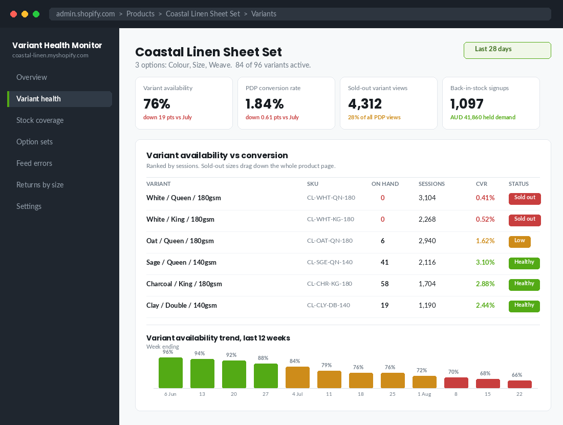 Shopify variant health dashboard showing sold-out variants dragging down product page conversion