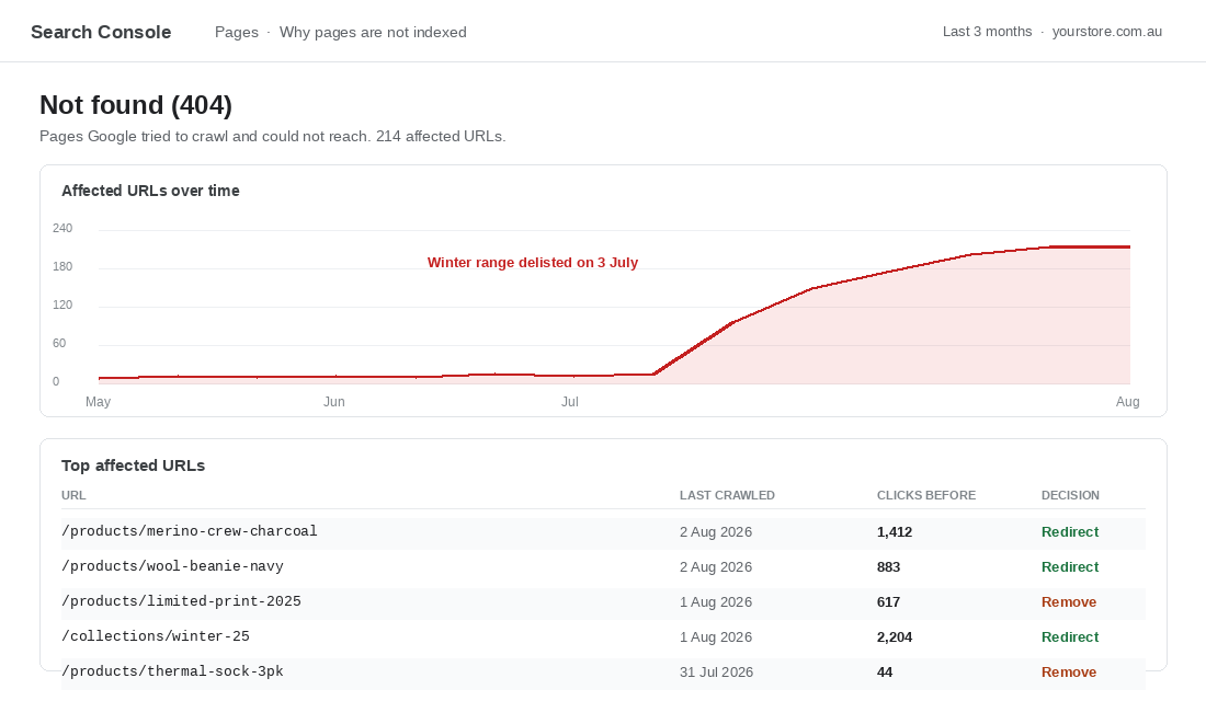 Search Console not found 404 report spiking after a catalogue cull