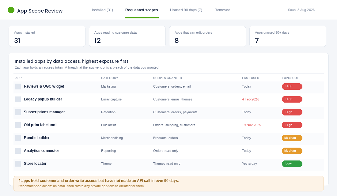 App scope review listing installed Shopify apps by the customer and order data they can access, flagging apps unused for 90 days