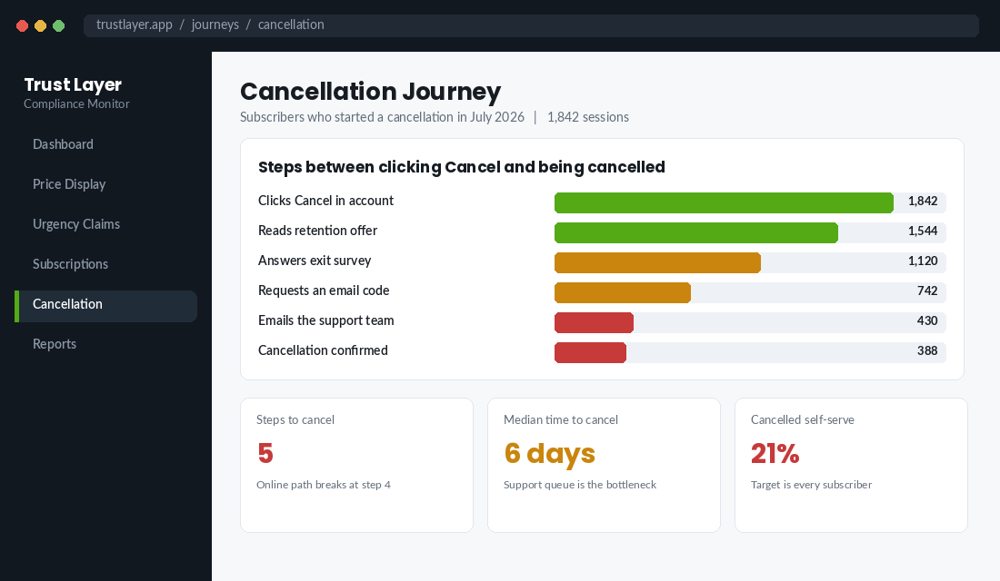 Cancellation journey chart showing subscriber drop-off across five steps