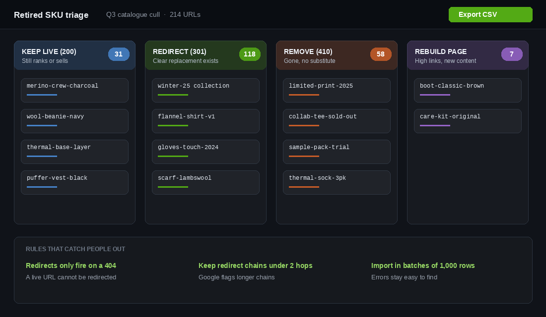 Retired SKU triage board sorting URLs into keep redirect remove and rebuild