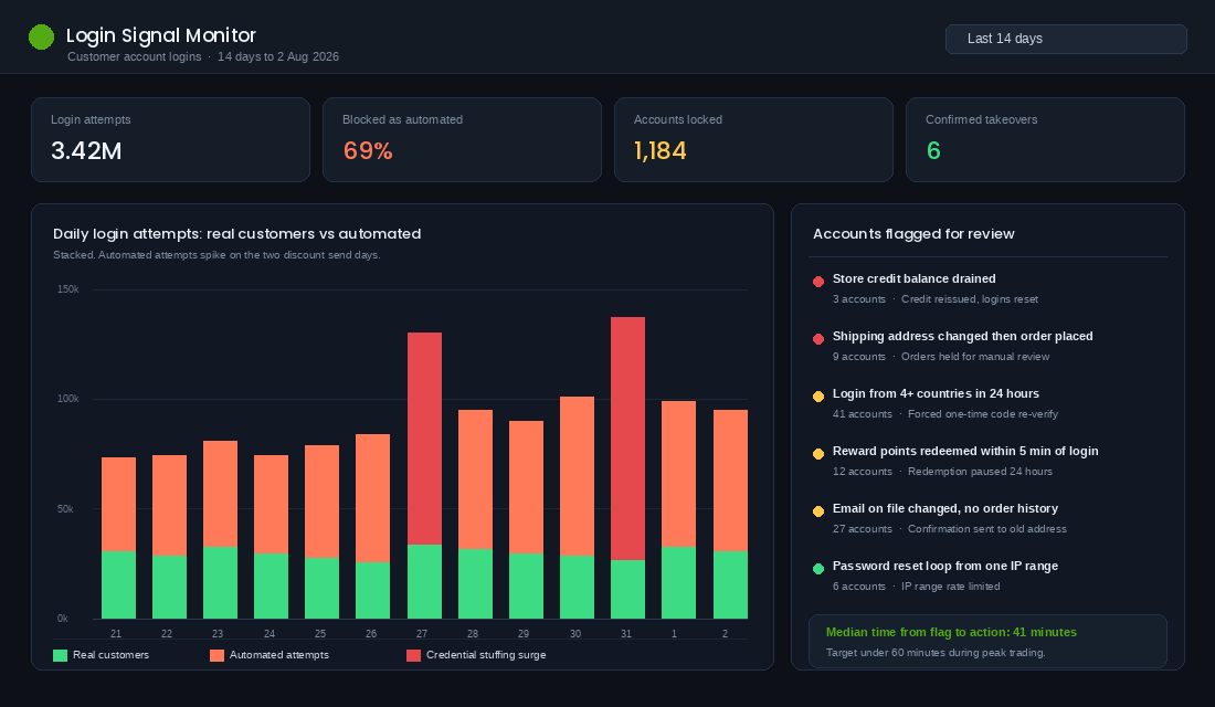 Login signal monitor charting real customer logins against automated credential stuffing attempts across fourteen days