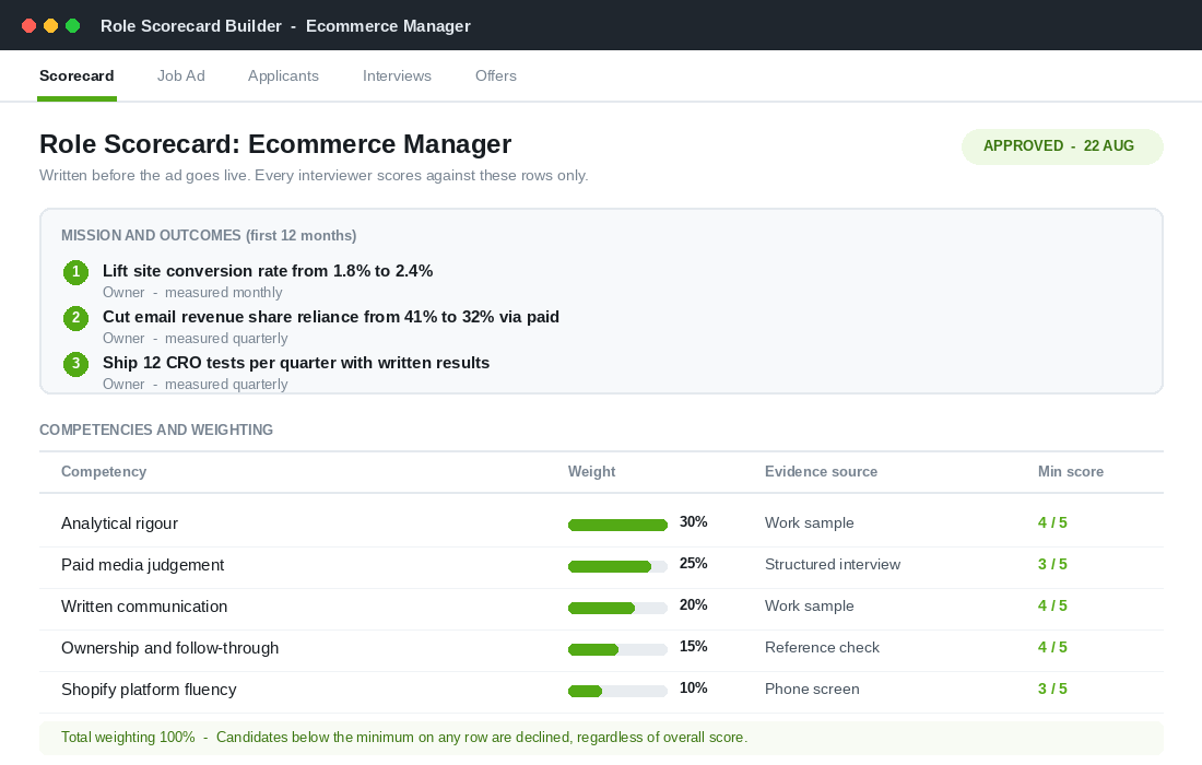 Role scorecard builder showing mission outcomes and weighted competencies for an ecommerce manager role