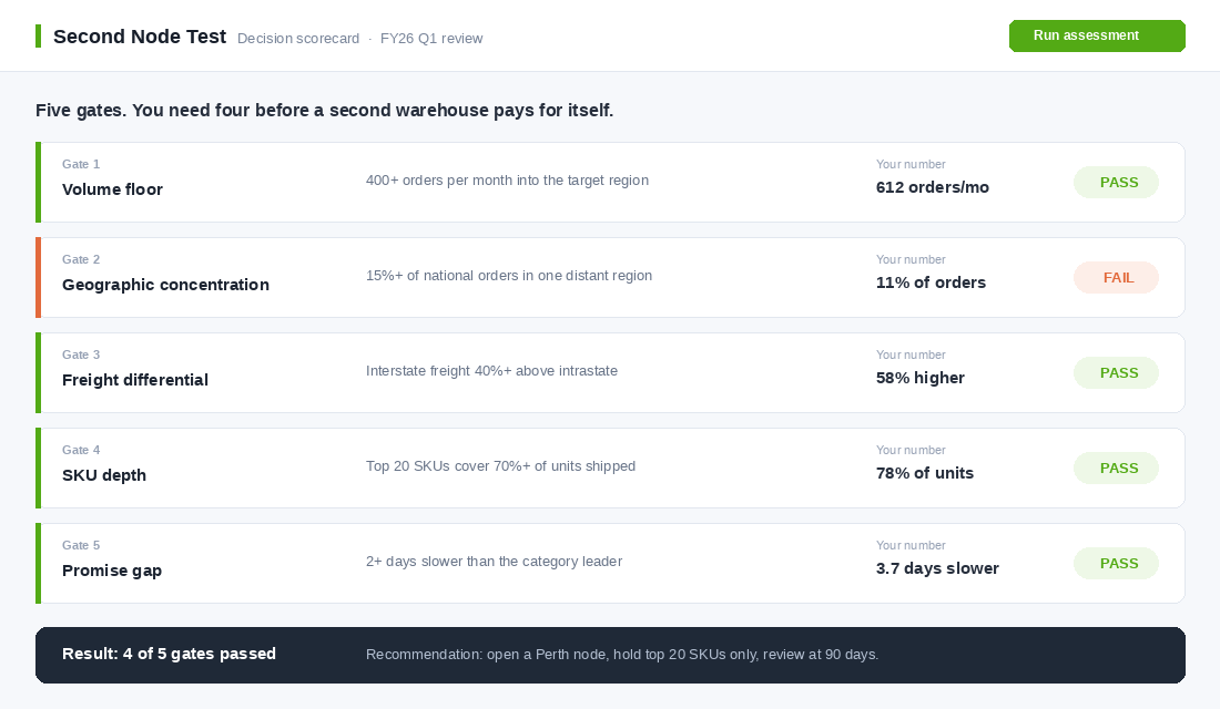 Second Node Test scorecard showing five gates with pass and fail results