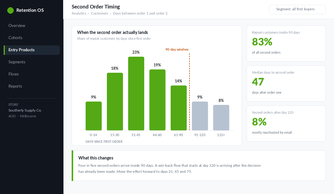 Chart showing distribution of days between first and second order with a 90 day window