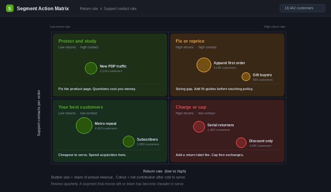 Segment action matrix plotting customer segments by return rate against support contacts per order with a recommended action in each quadrant