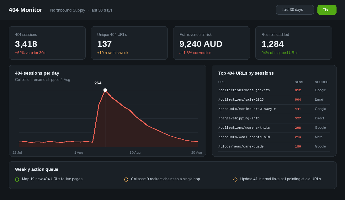 404 monitoring dashboard showing sessions per day, top broken URLs by sessions and a weekly action queue