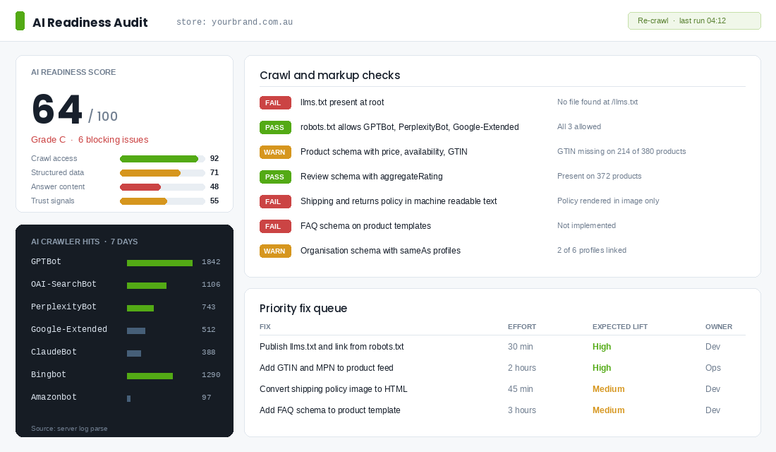 AI readiness audit showing llms.txt, robots.txt and schema checks for a Shopify store