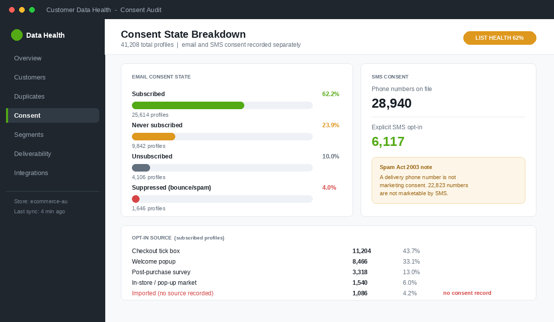 Email and SMS consent state breakdown across 41,208 Shopify customer profiles