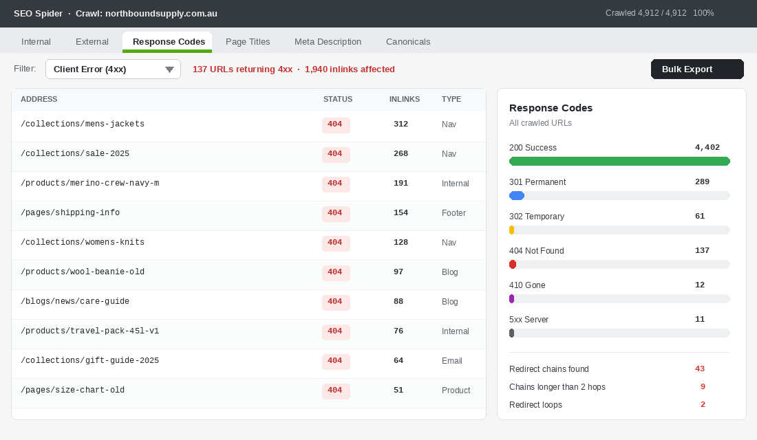 Site crawl report filtered to client error 4xx showing 137 broken URLs and redirect chain counts