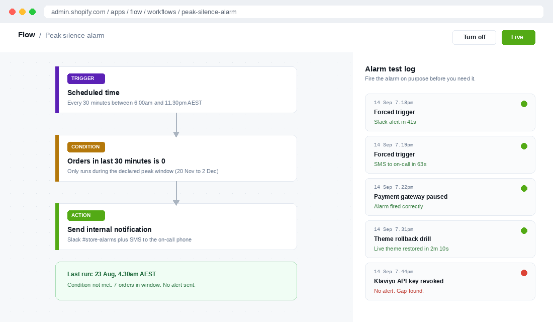 Shopify Flow workflow builder showing a scheduled trigger, a zero orders condition and an internal notification action, with a test log panel