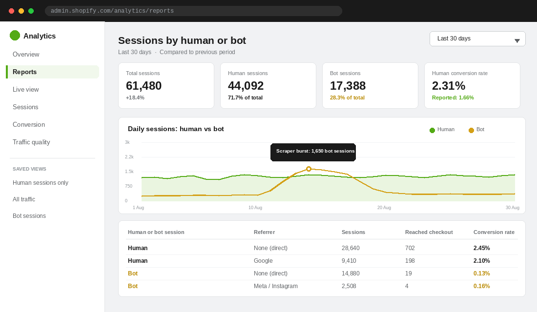 Shopify analytics report showing sessions split by human and bot with conversion rate broken down by referrer