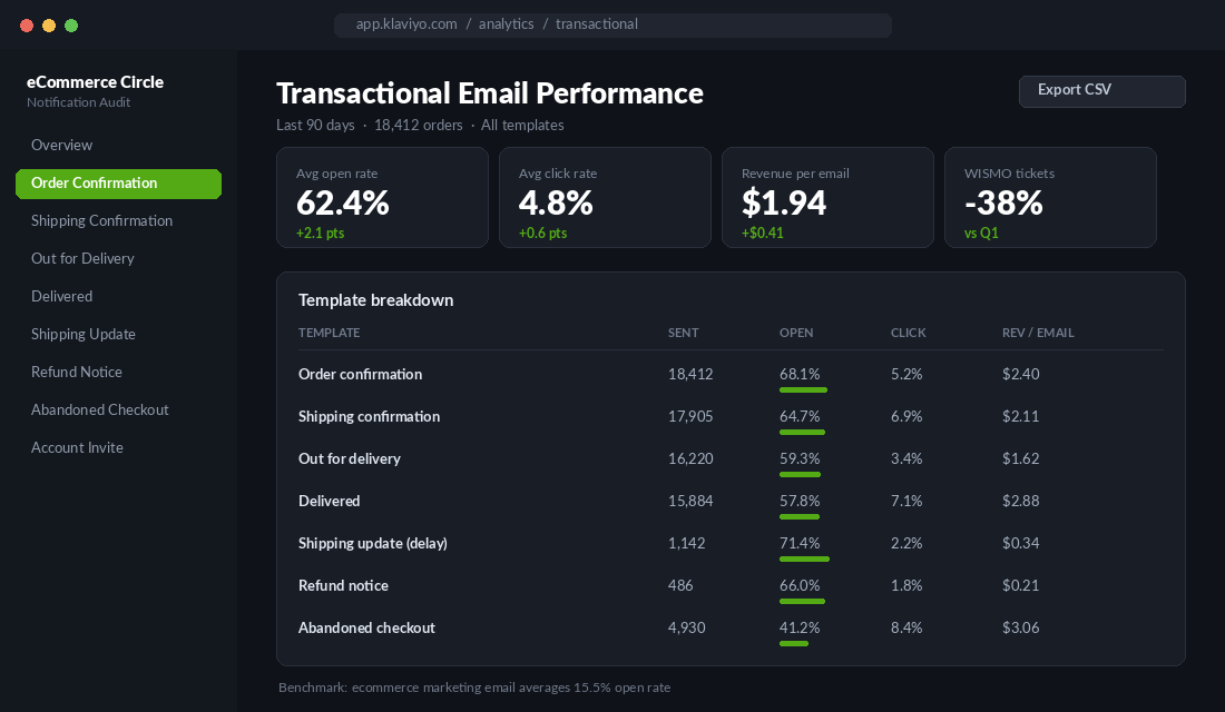 Transactional email performance dashboard showing open rates, click rates and revenue per email across eight Shopify notification templates