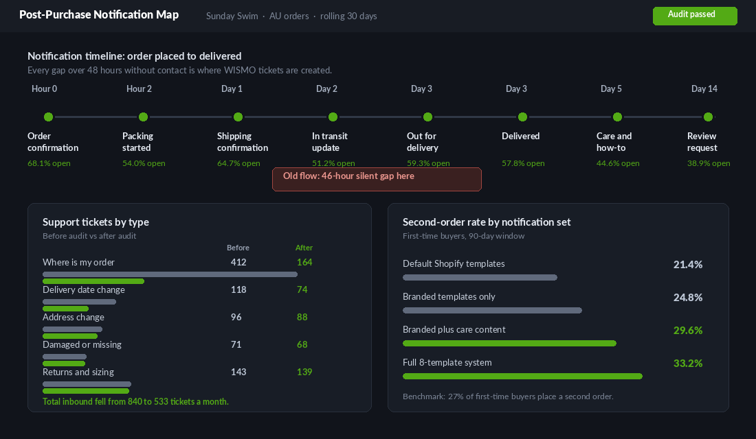 Post-purchase notification timeline mapping eight touchpoints from order to review request, with support ticket and second-order rate comparisons