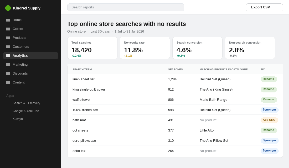 Shopify analytics report showing top online store searches with no results