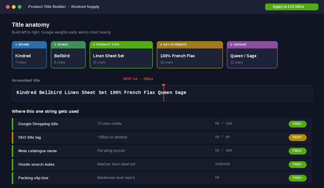 Product title builder showing the five-part naming formula and truncation point