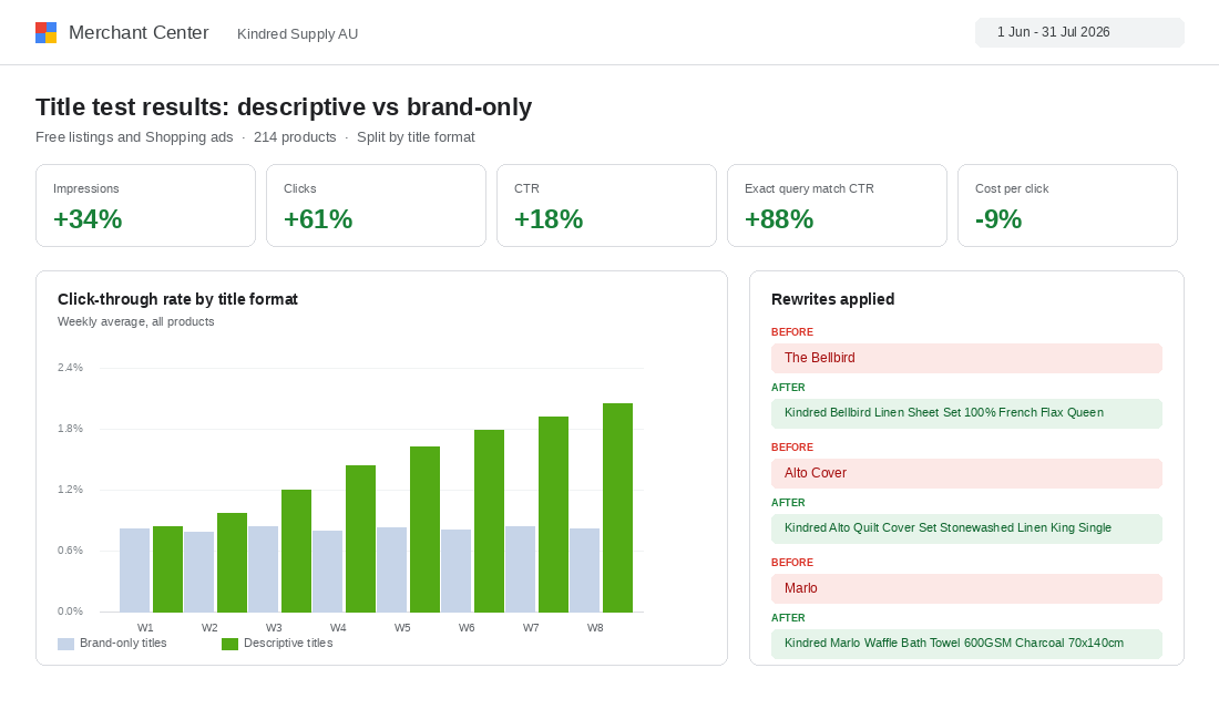Merchant Center title test comparing descriptive titles against brand-only titles