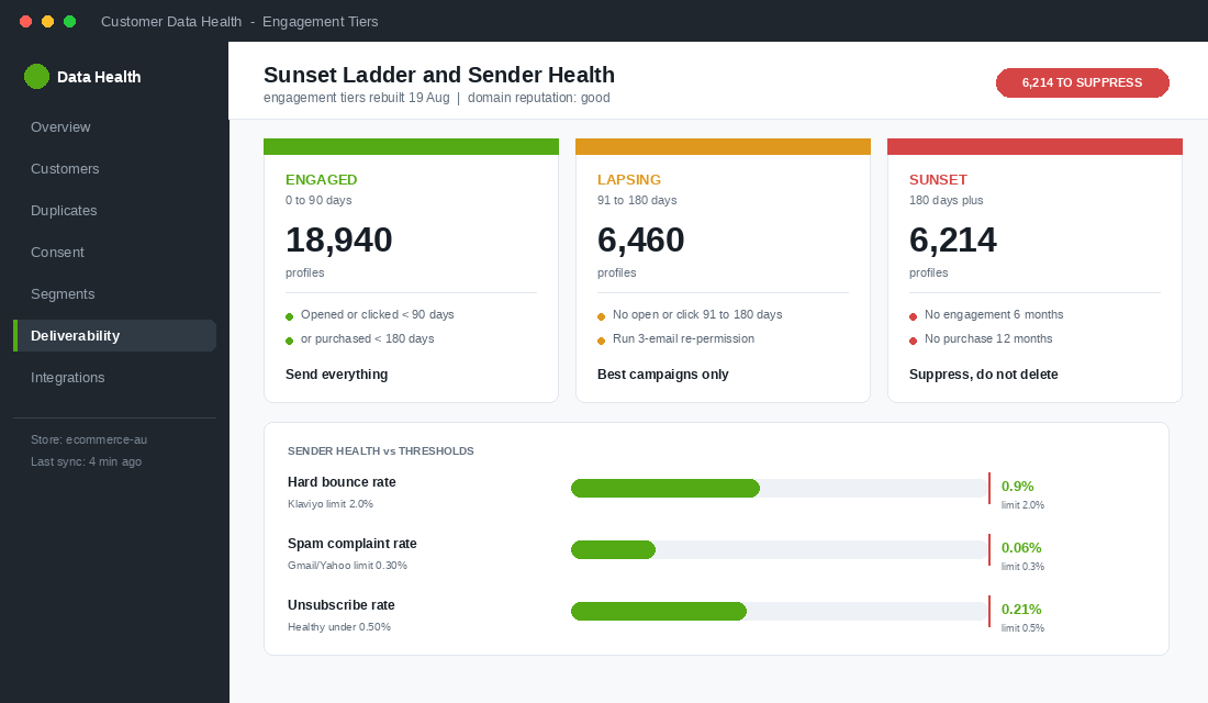 Engagement tier sunset ladder with bounce rate and spam complaint rate against inbox provider thresholds