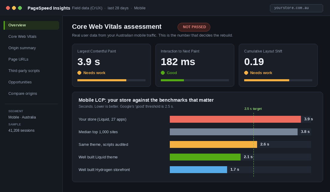 PageSpeed Insights field data showing mobile Core Web Vitals for a Shopify store compared with Liquid and Hydrogen benchmarks