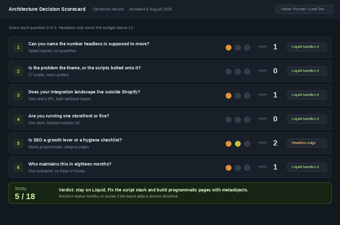 Architecture decision scorecard scoring six questions to decide between Shopify Liquid and a headless Hydrogen rebuild