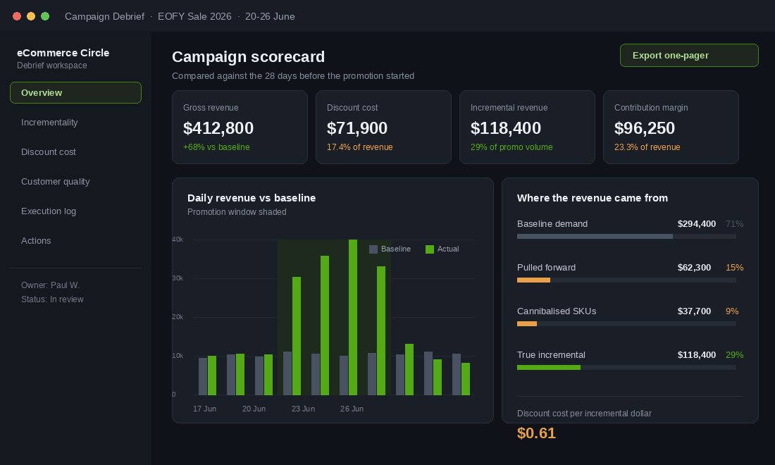 Campaign debrief scorecard showing gross revenue, discount cost and incremental revenue