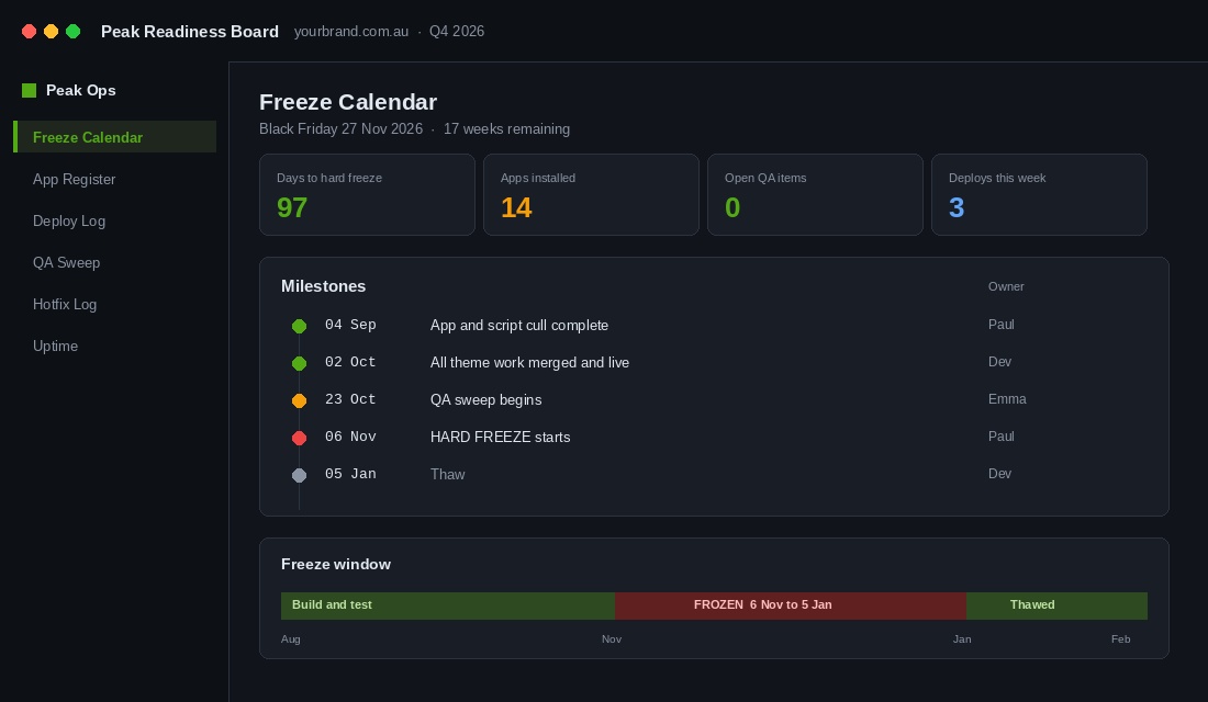 Peak readiness board showing a Shopify code freeze calendar with milestone dates