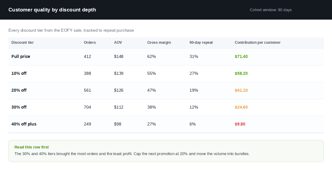 Table of customer quality by discount tier including repeat rate and contribution per customer