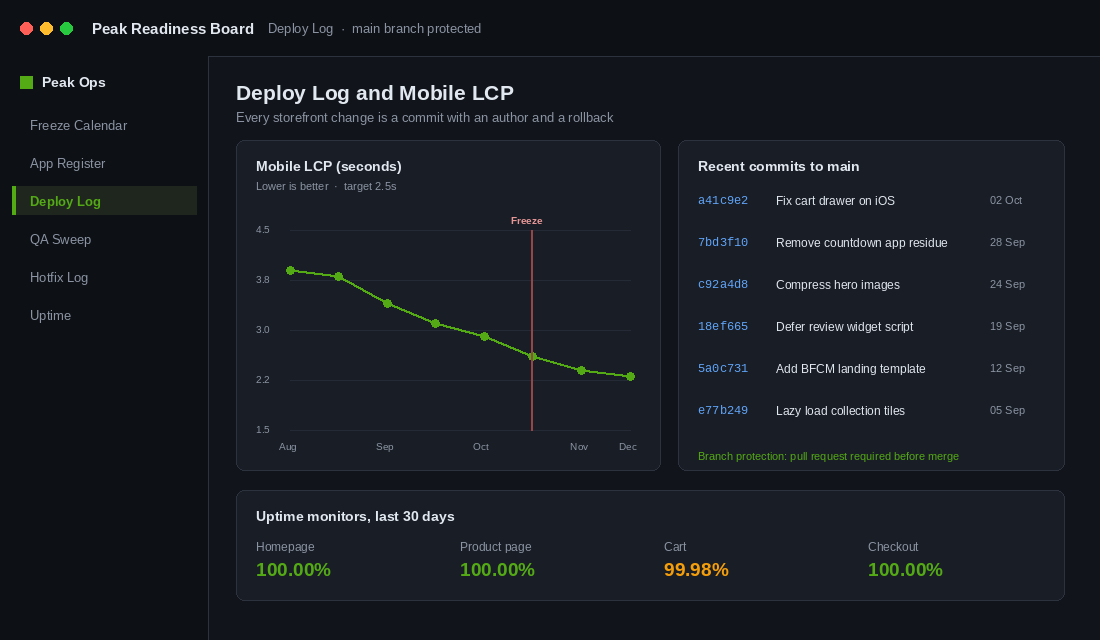 Deploy log with theme commits and mobile LCP chart showing the freeze window