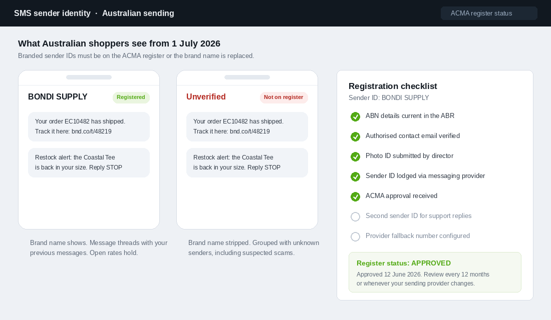 Comparison of a registered branded SMS sender ID against an unverified sender, with an ACMA registration checklist