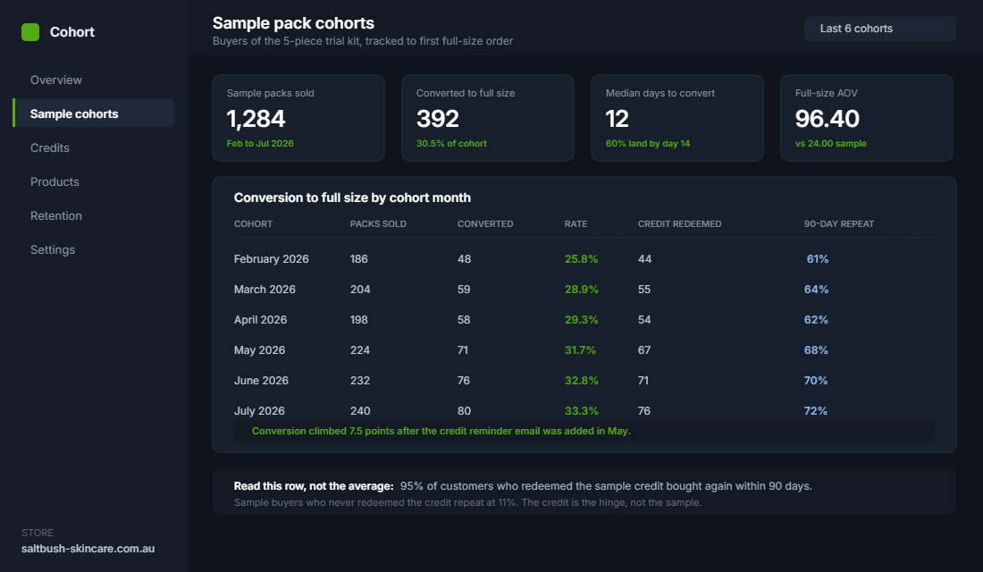 Sample pack cohort dashboard showing conversion from trial kit to full size purchase by month
