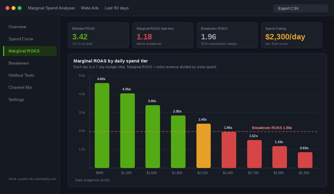 Dashboard showing marginal return by daily spend tier against a breakeven line