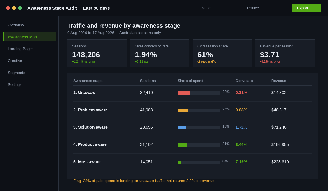 Dashboard showing traffic and revenue split across the five customer awareness stages